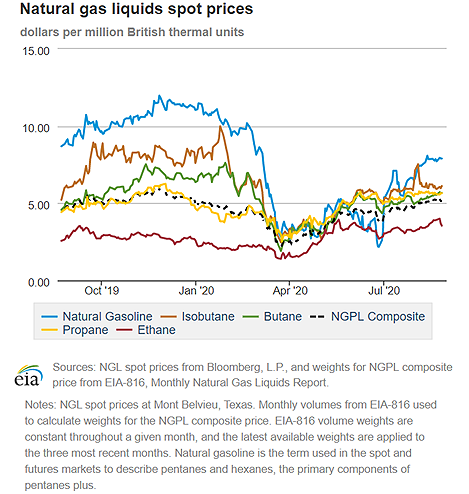 Natural gas liquids spot prices