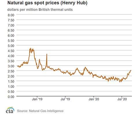 Natural gas spot prices