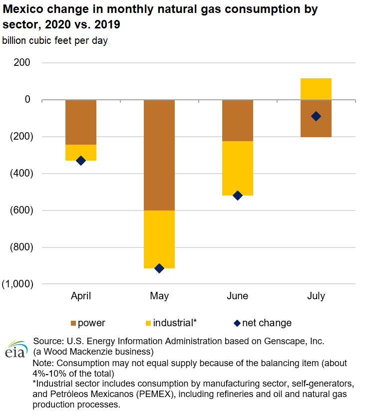 Mexico’s natural gas consumption declines amid COVID-19 mitigation efforts