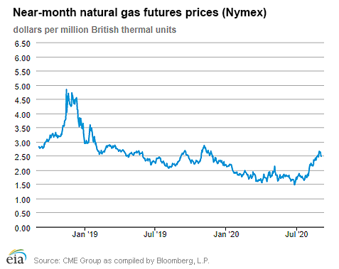 Natural gas futures prices