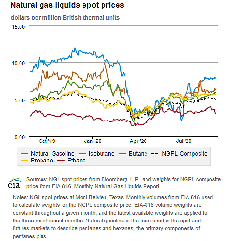 Natural gas liquids spot prices