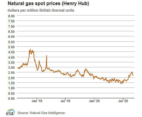 Natural gas spot prices