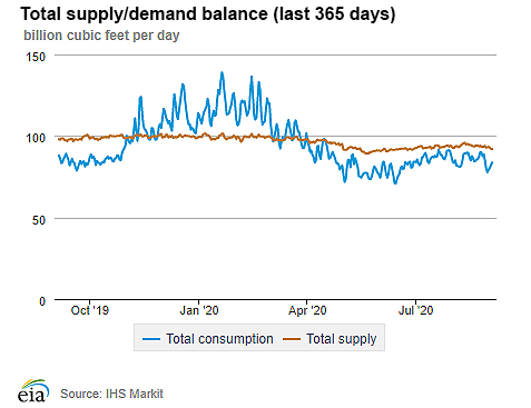 Natural gas supply