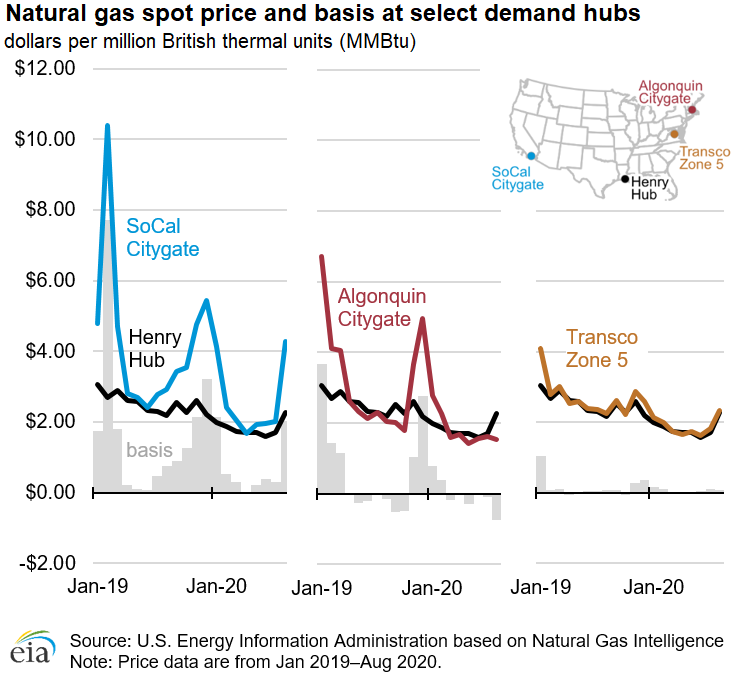 Natural gas price differentials to Henry Hub narrowed at most hubs in the first half of 2020