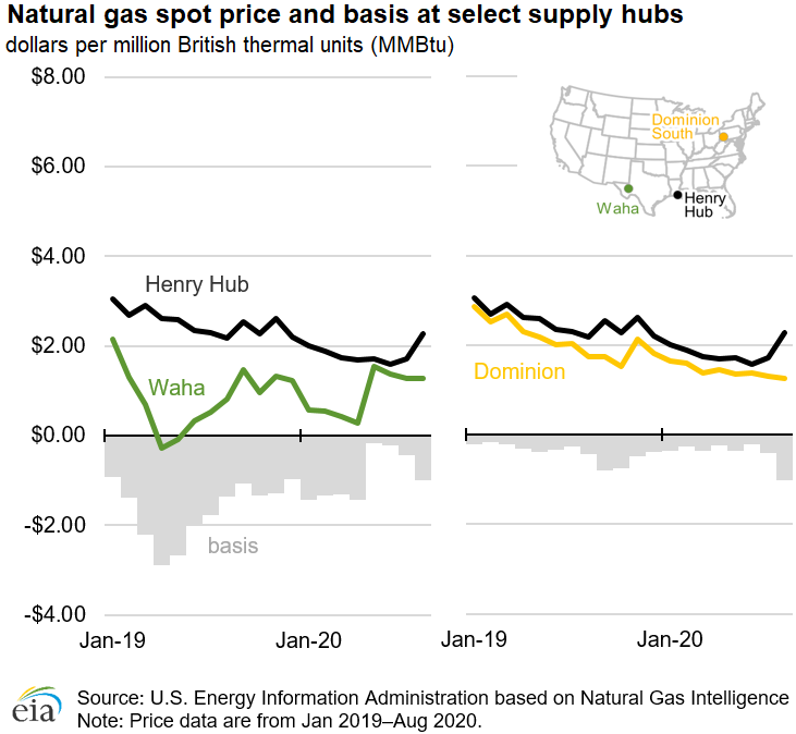 Natural gas spot price and basis at select supply hubs