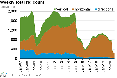 Weekly natural gas rig count and average Henry Hub