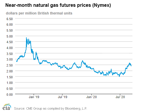 Natural gas futures prices