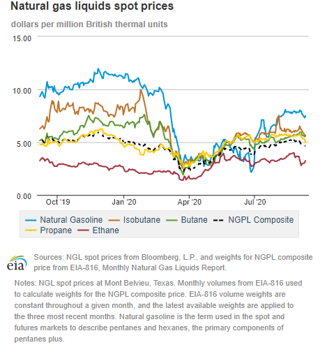 Natural gas liquids spot prices