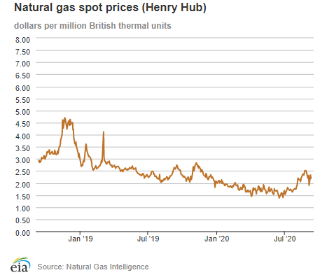 Natural gas spot prices