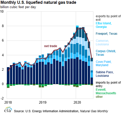 Monthly U.S. liquefied natural gas trade