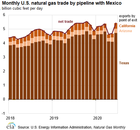 Monthly U.S. natural gas trade by pipeline with Mexico