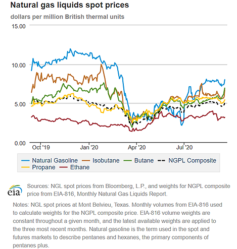 Natural gas liquids spot prices