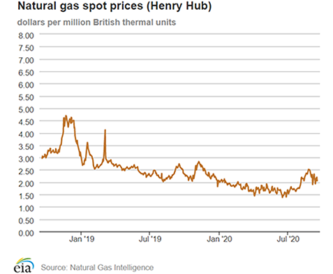 Natural gas spot prices