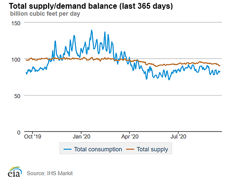 Natural gas supply