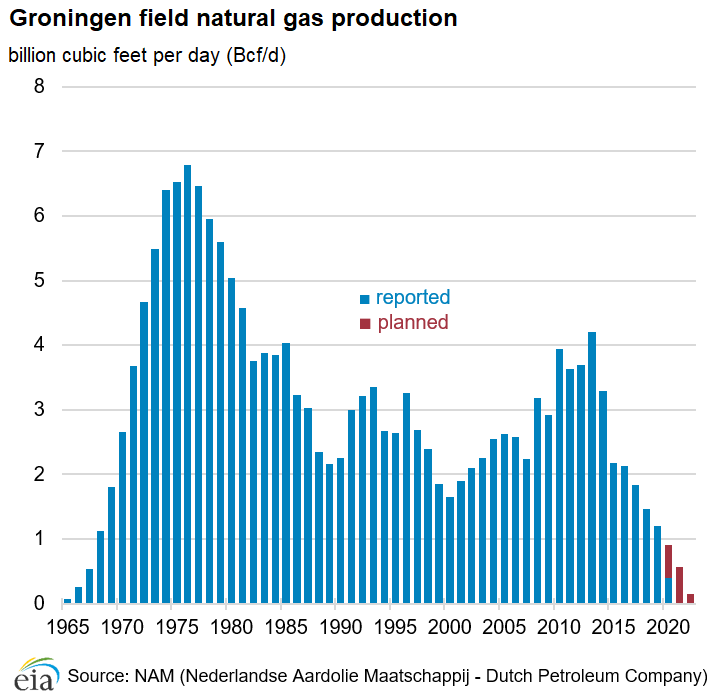 Groningen field natural gas production