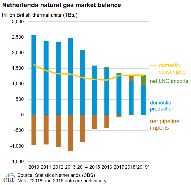 Netherlands natural gas market balance