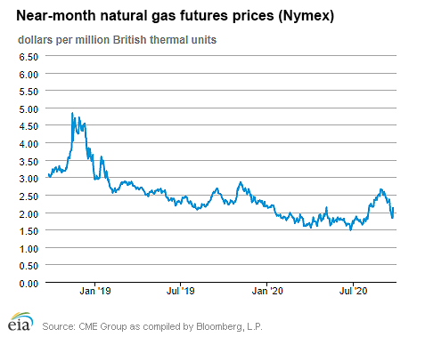 Natural gas futures prices