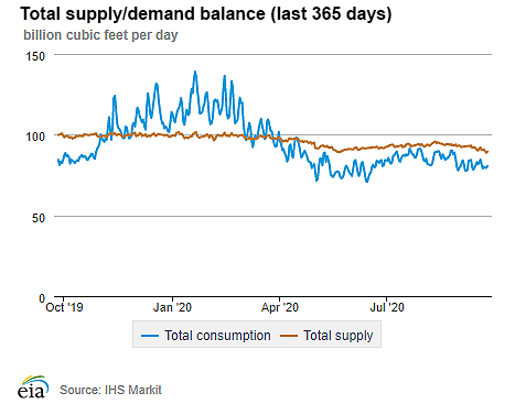 Natural gas supply