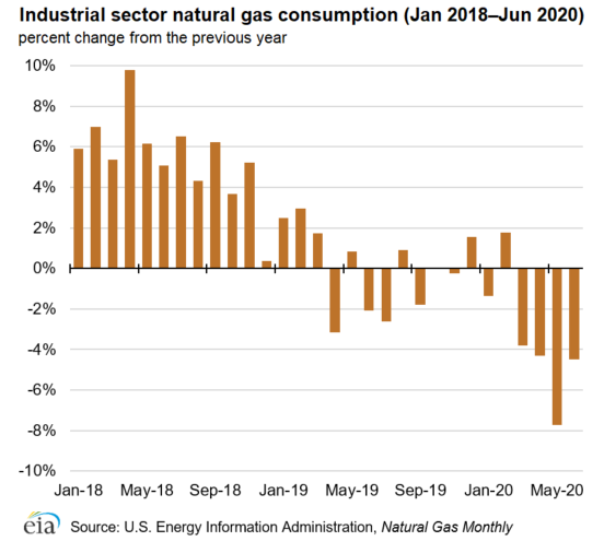 Industrial sector consumption of natural gas falls amid slowing economy