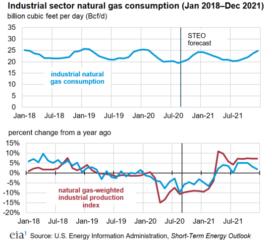 Industrial sector natural gas consumption (Jan 2018–Dec 2021)