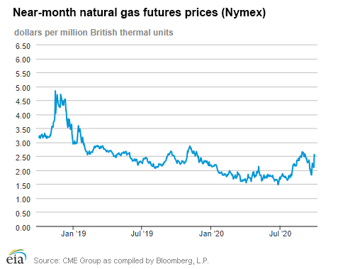 Natural gas futures prices