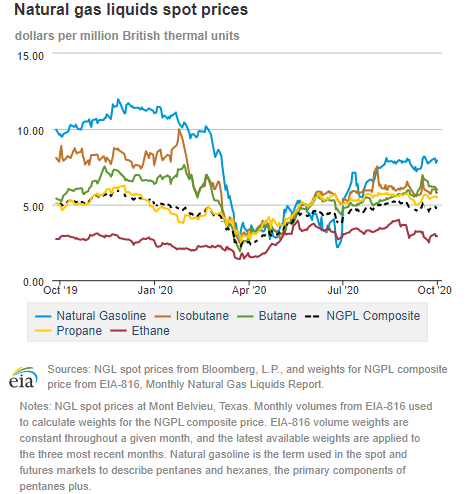 Natural gas liquids spot prices