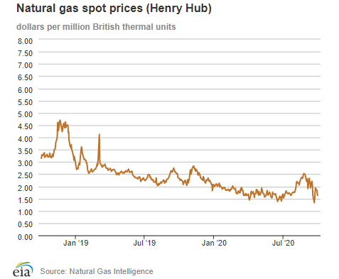 Natural gas spot prices