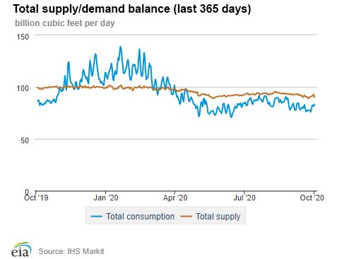 Natural gas supply