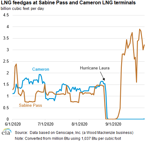 After Hurricane Laura, Cameron LNG remains offline but Sabine Pass exports resume