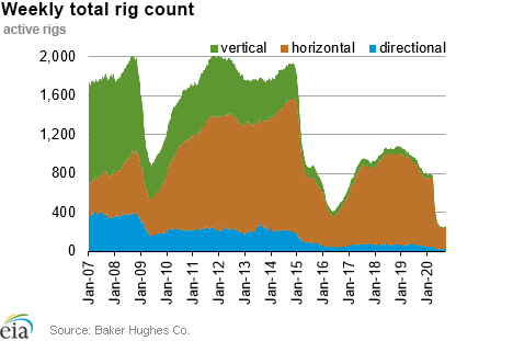 Weekly natural gas rig count and average Henry Hub