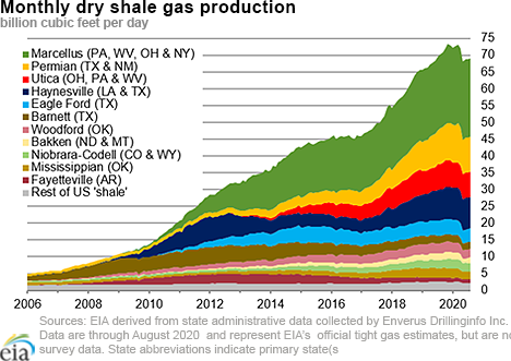 dry shale production