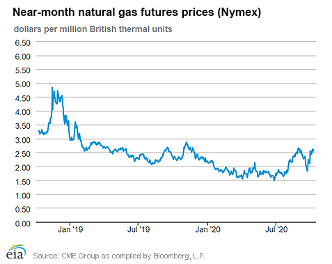 Natural gas futures prices