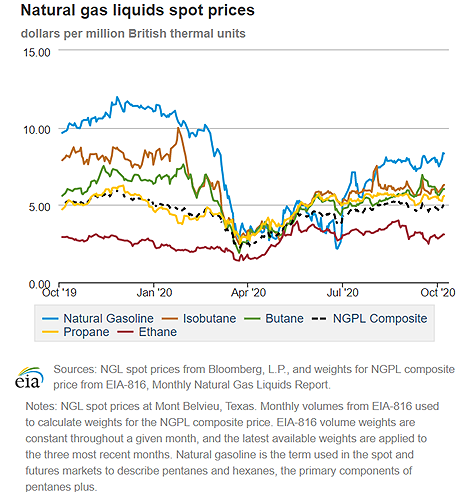 Natural gas liquids spot prices