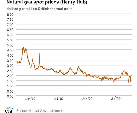 Natural gas spot prices