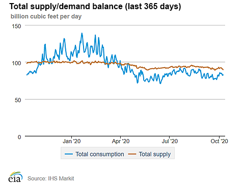 Natural gas supply