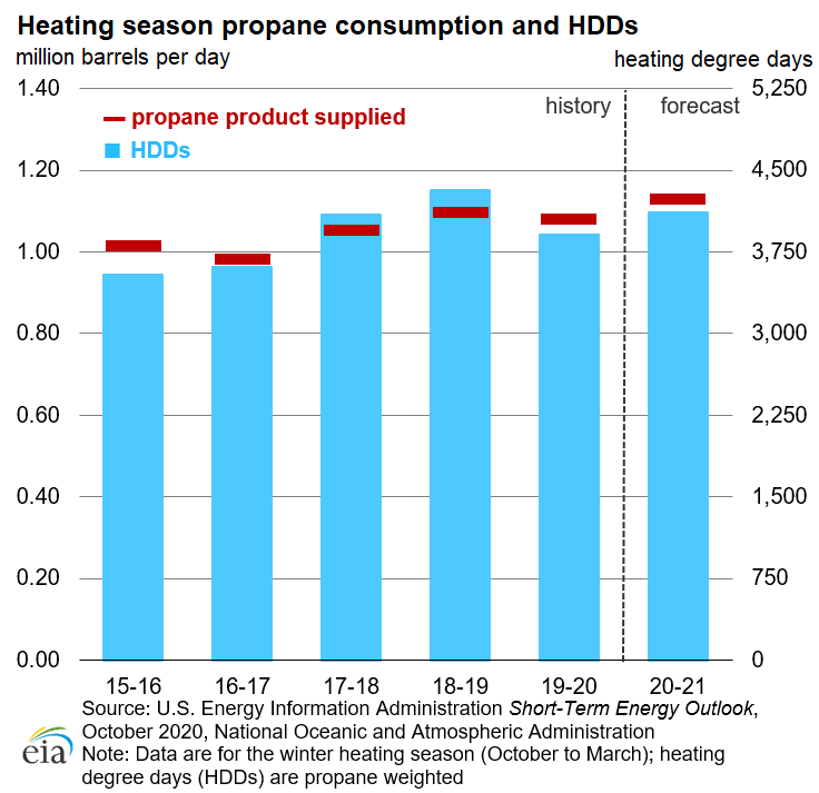 EIA forecasts increased consumption, lower production of propane in the winter of 2020–21