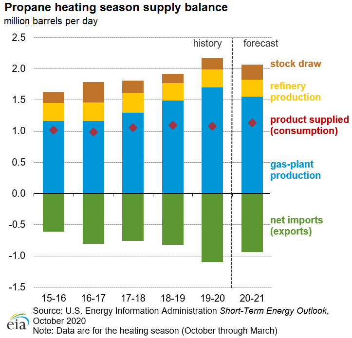 Propane heating season supply balance