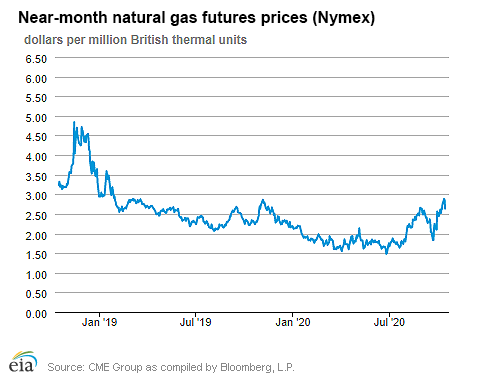 Natural gas futures prices