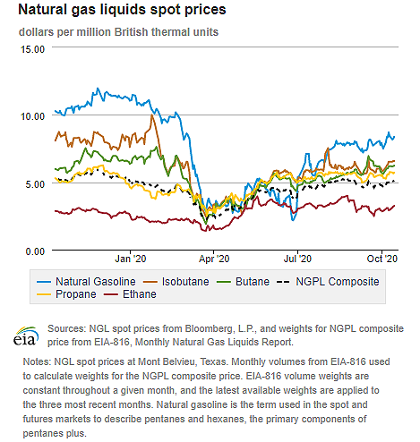 Natural gas liquids spot prices