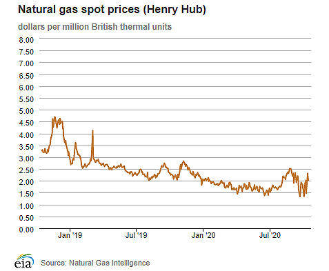 Natural gas spot prices