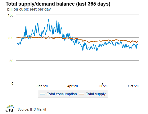 Natural gas supply