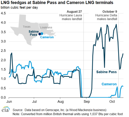 LNG feedgas at Sabine Pass and Cameron LNG terminals