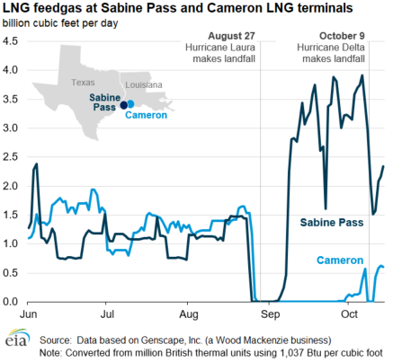 Hurricane Delta’s impacts on U.S. LNG export facilities are minimal