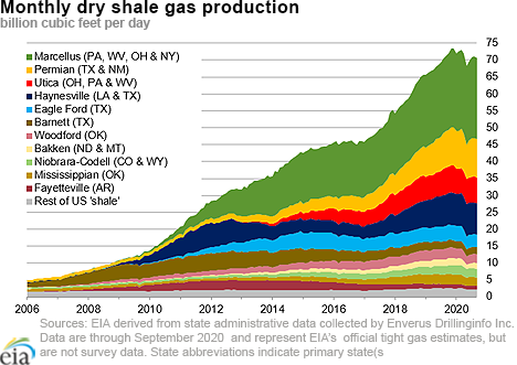 dry shale production