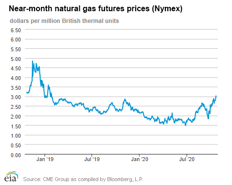 Natural gas futures prices