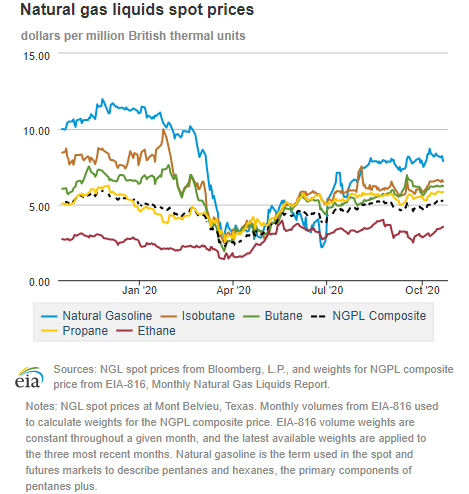 Natural gas liquids spot prices