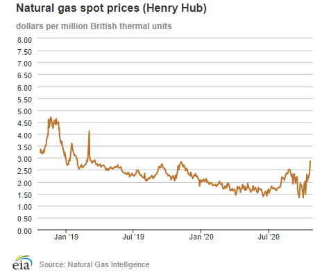 Natural gas spot prices