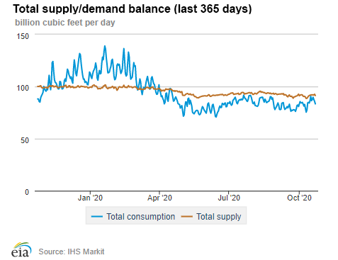 Natural gas supply