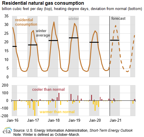 EIA forecasts higher-than-average residential natural gas consumption this winter