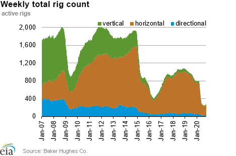 Weekly natural gas rig count and average Henry Hub